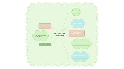 Mind Map: PROCEDIMIENTO TRIBUTARIO