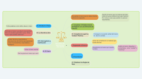 Mind Map: RESUMEN DEL PROTOCOLO DEL NICHD