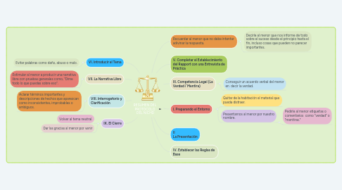 Mind Map: RESUMEN DEL  PROTOCOLO  DEL NICHD