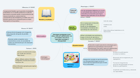 Mind Map: Estrategias pedagógicas para niños, niñas y/o adolescentes con necesidades educativas especiales asociadas a discapacidad