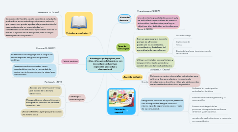 Mind Map: Estrategias pedagógicas para niños, niñas y/o adolescentes  con necesidades educativas especiales asociadas a discapacidad