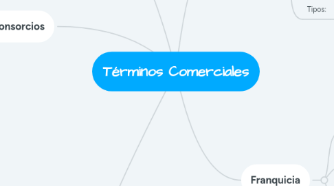 Mind Map: Vocación
