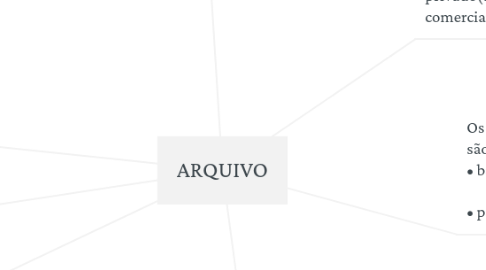 Mind Map: ARQUIVO