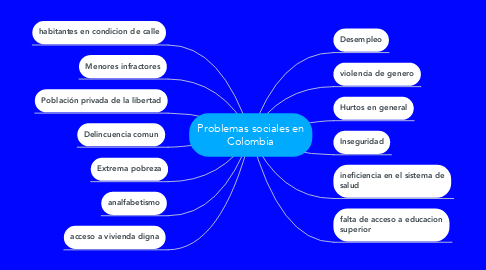 Mind Map: Problemas sociales en Colombia