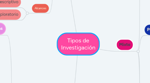 Mind Map: Tipos de Investigación