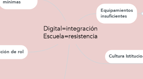 Mind Map: Digital=integración Escuela=resistencia