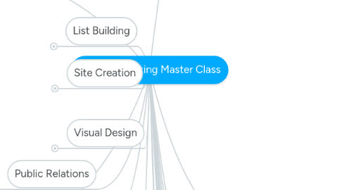 Mind Map: Digital Marketing