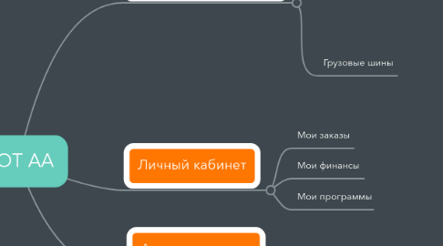 Mind Map: BOT AA