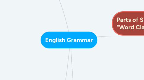 Mind Map: English Grammar