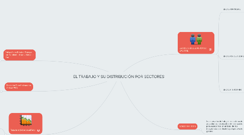 Mind Map: EL TRABAJO Y SU DISTRIBUCIÓN POR SECTORES