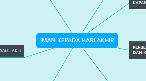 Mind Map: IMAN KEPADA HARI AKHIR