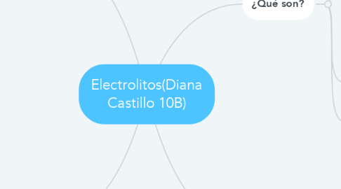 Mind Map: Electrolitos(Diana Castillo 10B)