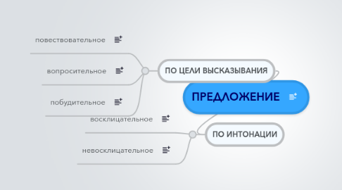 Mind Map: ПРЕДЛОЖЕНИЕ