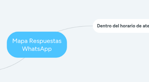 Mind Map: Mapa Respuestas WhatsApp