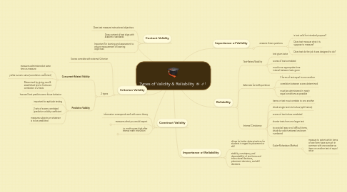 Mind Map: Types of Validity & Reliability