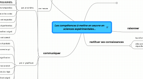 Mind Map: Les compétences à mettre en oeuvre en sciences expérimentales...