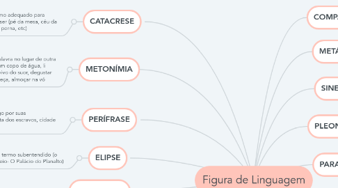 Mind Map: Figura de Linguagem