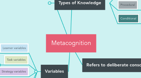 Mind Map: Metacognition