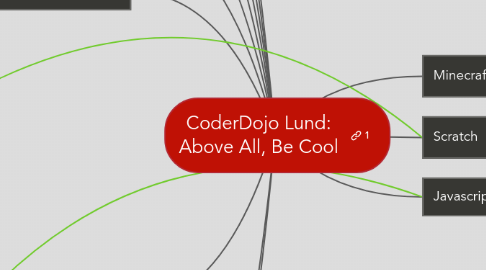 Mind Map: CoderDojo Lund: Above All, Be Cool