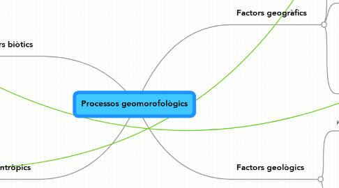 Mind Map: Processos geomorofològics