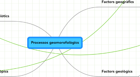 Mind Map: Processos geomorofològics