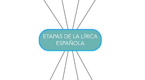 Mind Map: ETAPAS DE LA LÍRICA ESPAÑOLA