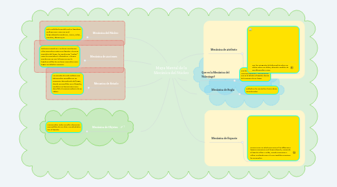 Mind Map: Mapa Mental de la Mecánica del Núcleo