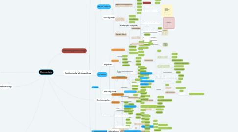 Mind Map: Pharmacology