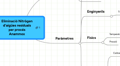 Mind Map: Eliminació Nitrògen d'aigües residuals per procés Anammox