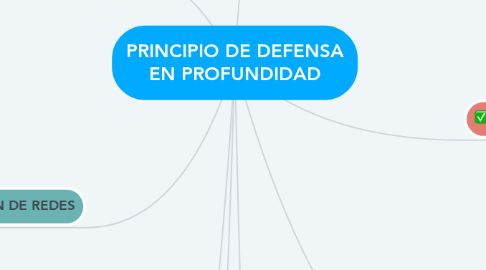 Mind Map: PRINCIPIO DE DEFENSA EN PROFUNDIDAD