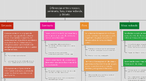 Mind Map: Diferencias entre simposio, seminario, foro, mesa redonda, y debate.