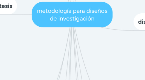 Mind Map: metodología para diseños de investigación