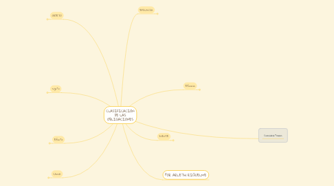 Mind Map: CLASIFICACIÓN DE LAS OBLIGACIONES