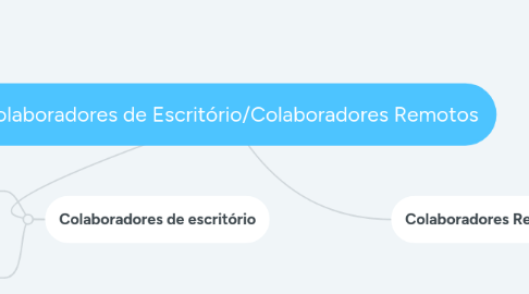 Mind Map: Colaboradores de Escritório/Colaboradores Remotos