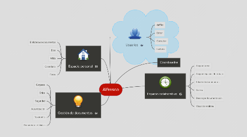 Mind Map: Alfresco