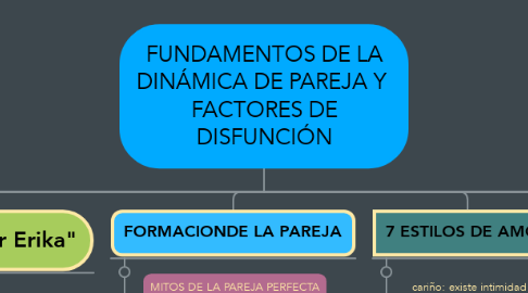 Mind Map: FUNDAMENTOS DE LA DINÁMICA DE PAREJA Y  FACTORES DE DISFUNCIÓN