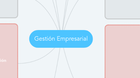 Mind Map: Gestión Empresarial