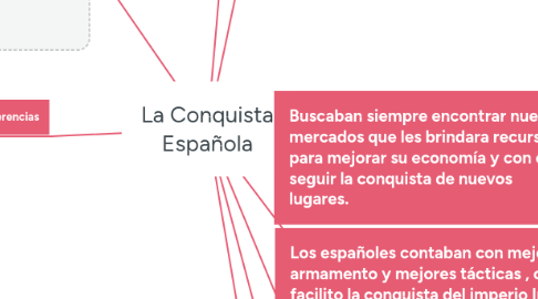 Mind Map: La Conquista Española