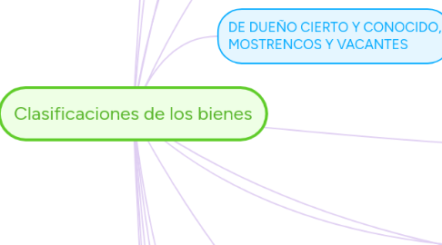 Mind Map: Clasificaciones de los bienes