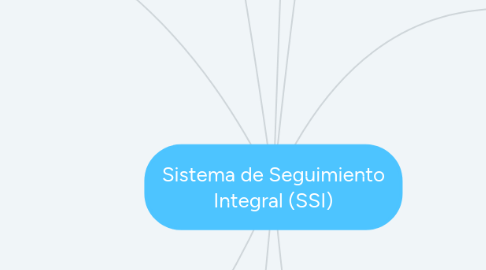 Mind Map: Sistema de Seguimiento Integral (SSI)