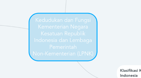 Mind Map: Kedudukan dan Fungsi Kementerian Negara Kesatuan Republik Indonesia dan Lembaga Pemerintah Non-Kementerian (LPNK)