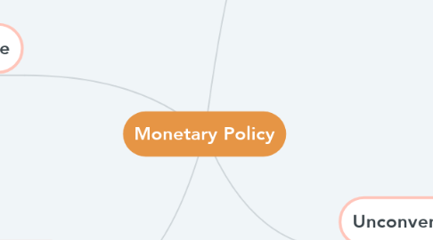 Mind Map: Monetary Policy