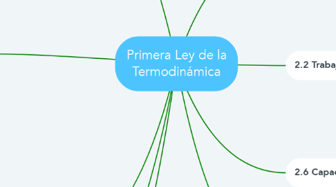 Mind Map: Primera Ley de la Termodinámica