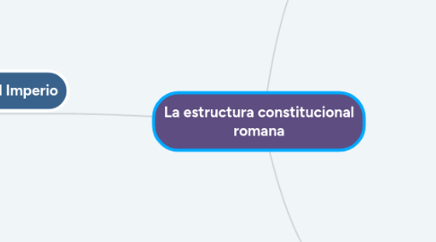 Mind Map: La estructura constitucional romana