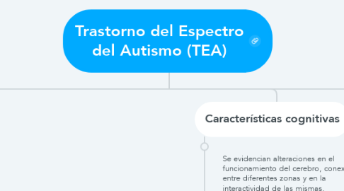 Mind Map: Trastorno del Espectro del Autismo (TEA)