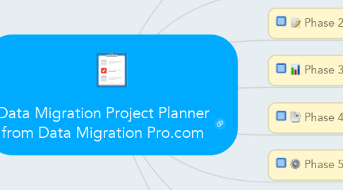 Mind Map: Data Migration Project Planner from Data Migration Pro.com