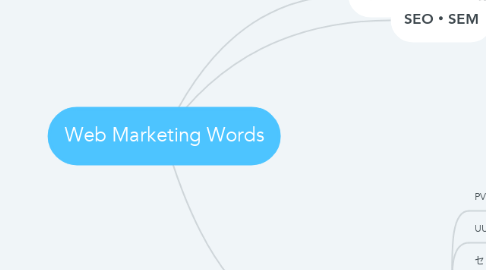 Mind Map: Web Marketing Words