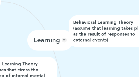 Mind Map: Learning