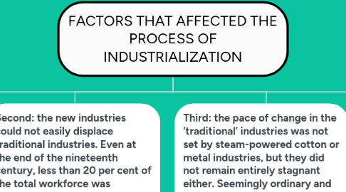 Mind Map: FACTORS THAT AFFECTED THE PROCESS OF INDUSTRIALIZATION