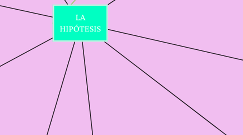 Mind Map: LA HIPÓTESIS